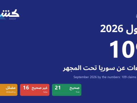 September 2026 by the Numbers: 109 Claims, 88 of Which Did Not Survive Verification